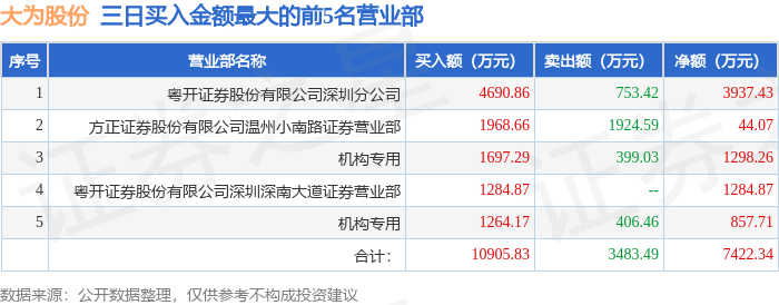 华之杰换手率39.02%，上榜营业部合计净买入6109.42万元
