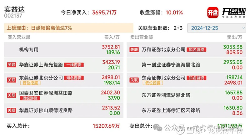 川润股份8月5日龙虎榜数据