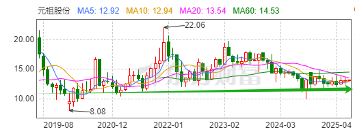 迪哲医药(688192.SH)：DZD8586获美国FDA快速通道认定