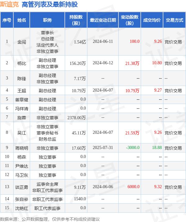 壹石通核心技术人员郭敬新减持3000股，减持金额6.03万元