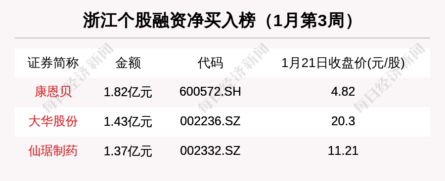 两融余额三连升 94股获融资净买入超亿元