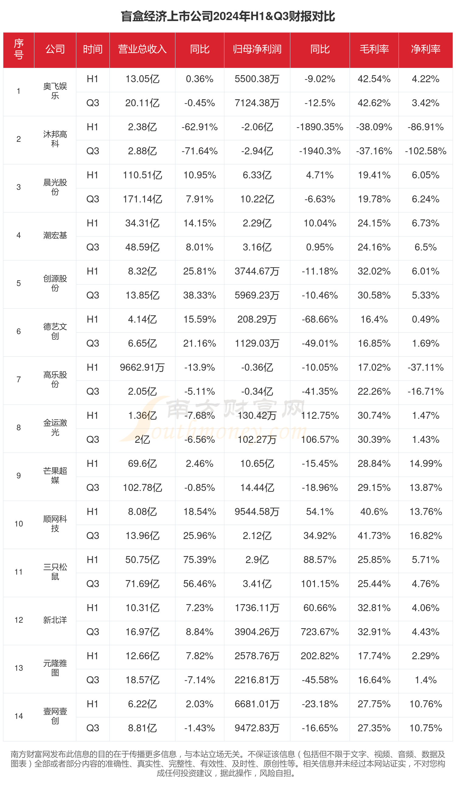 常熟银行：上半年归属于上市公司股东的净利润19.69亿元，同比增幅13.51%