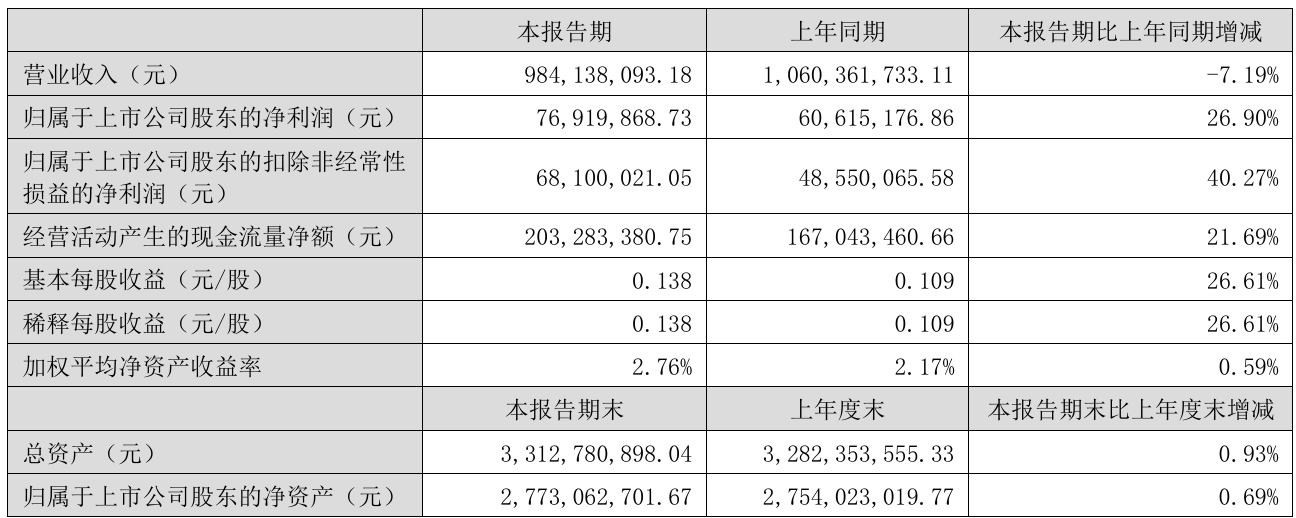理文化工上半年盈利上升36.0%