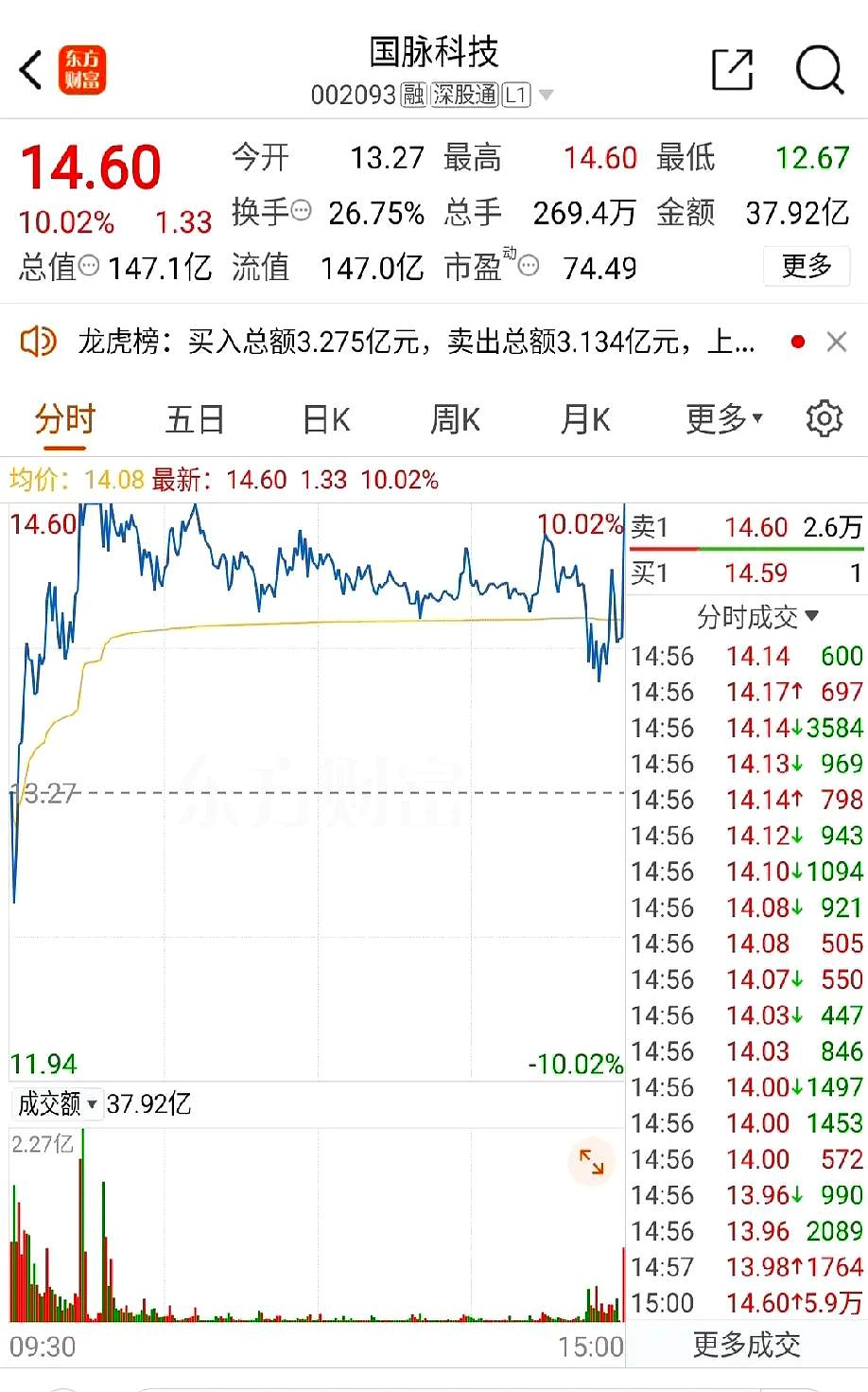 尾盘异动！3分钟内，急速拉涨至20%！