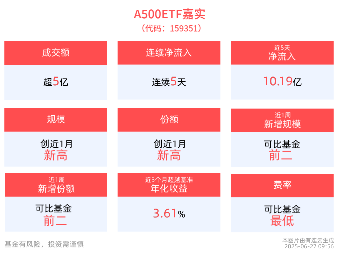 A500ETF易方达（159361）本周获5亿元净流入，国际评级机构维持我国信用评级为“A+”