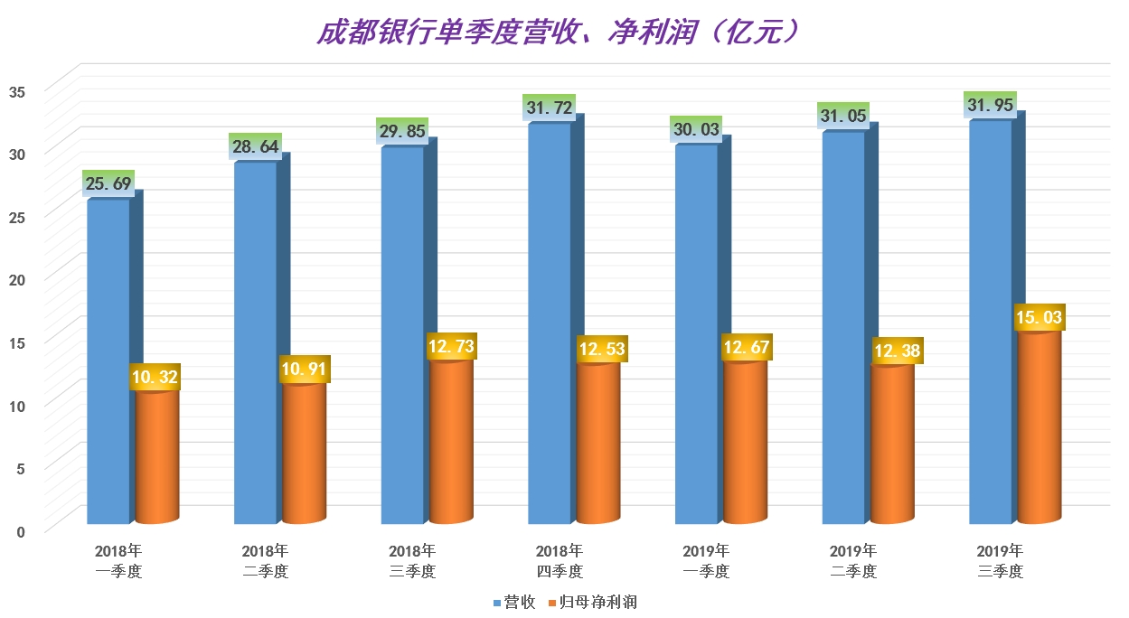 成都银行：股东增持计划调整，成都产业资本集团、成都欣天颐拟增持合计不低于7亿元