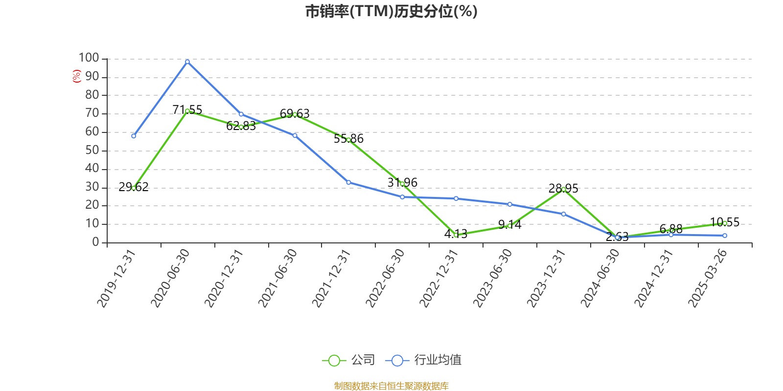 三鑫医疗：2025年半年度净利润约1.15亿元，同比增加8.35%