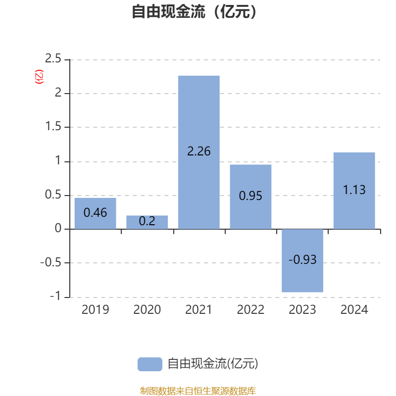 三鑫医疗：2025年半年度净利润约1.15亿元，同比增加8.35%