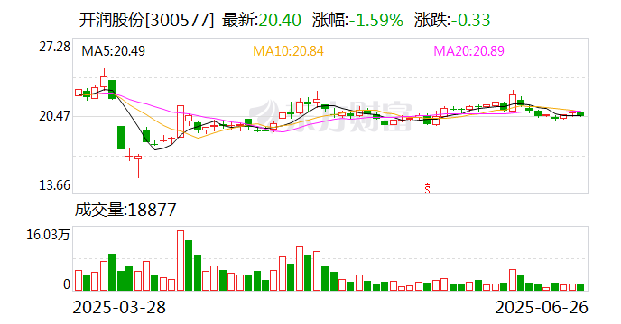 开润股份董事范劲松减持1.25万股，减持金额26.26万元