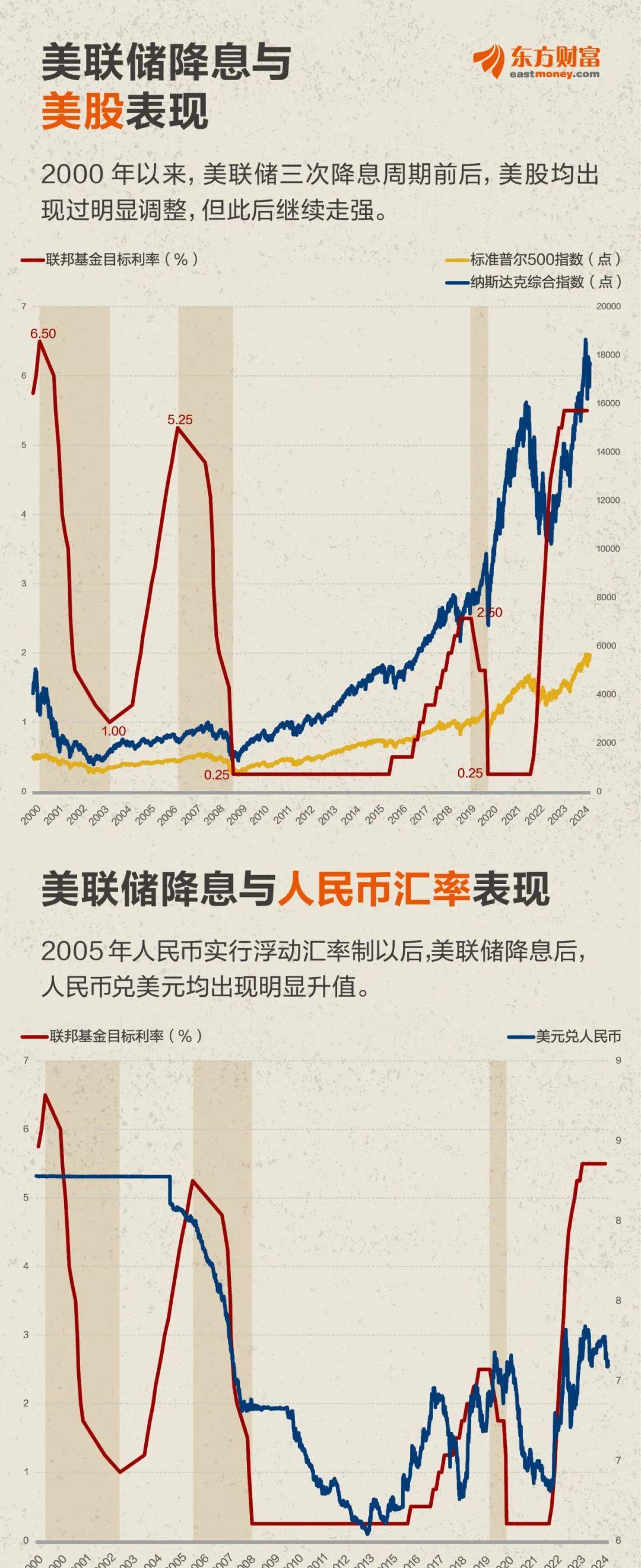 降息3次？！美联储，大消息！