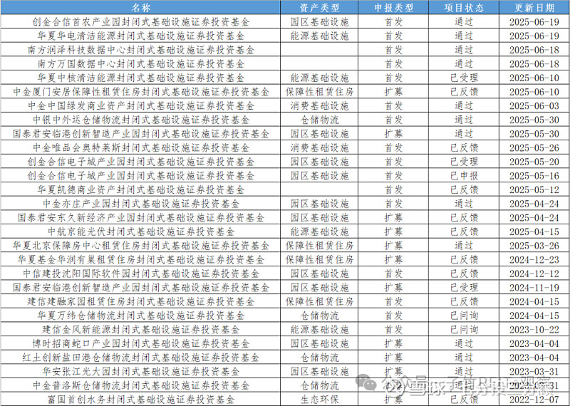 全国首批、上交所首单数据中心REITs上市