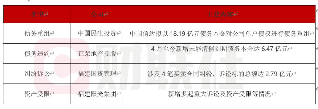 一周债市看点|中渝置地预期上半年同比盈转亏，安顺西秀工业投资被列为被执行人