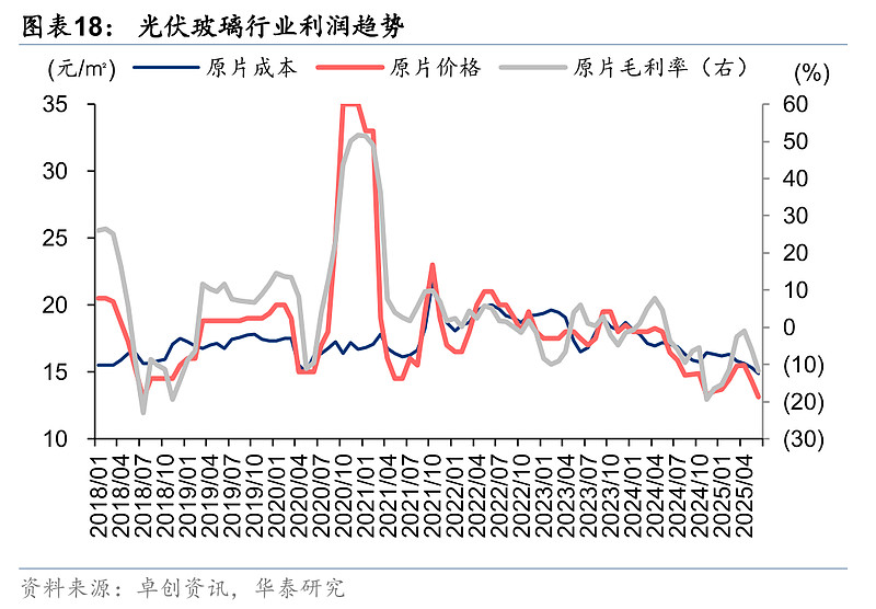 20cm速递｜创业板新能源ETF华夏（159368）上涨1.2%，光伏反内卷带动玻璃价格回升