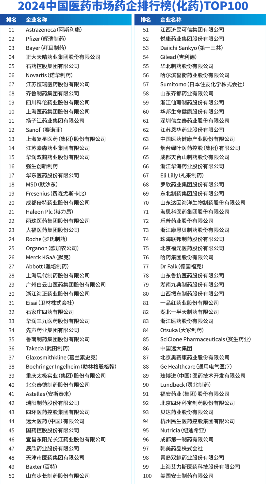 2025年上半年全球药品销售额TOP50出炉