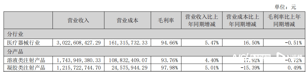 “童颜针”代理权纠纷持续发酵,*ST苏吴孙公司向爱美客子公司提起仲裁,初步索赔16亿元
