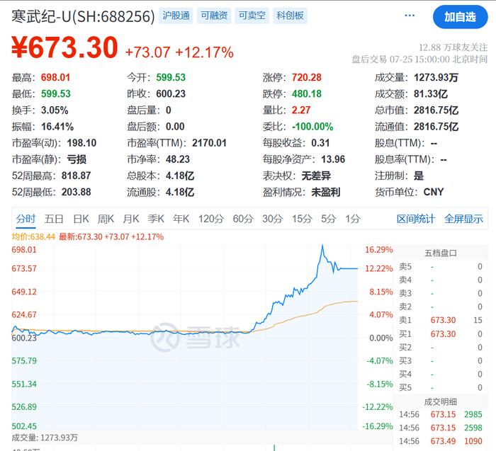 半导体板块强势拉升 寒武纪20%涨停再创新高