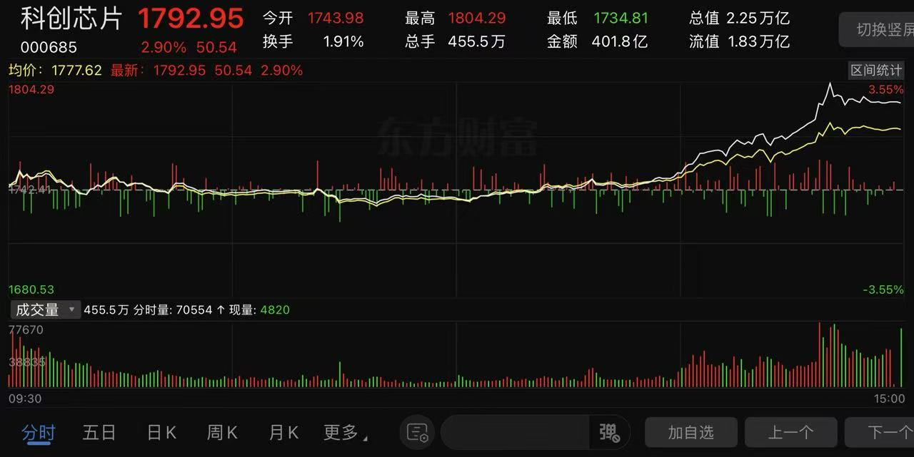 半导体板块强势拉升 寒武纪20%涨停再创新高