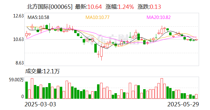重庆燃气：8月12日召开董事会会议