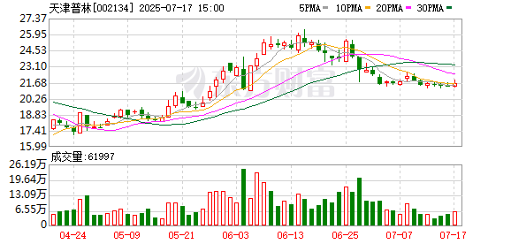 燕麦科技：8月12日召开董事会会议