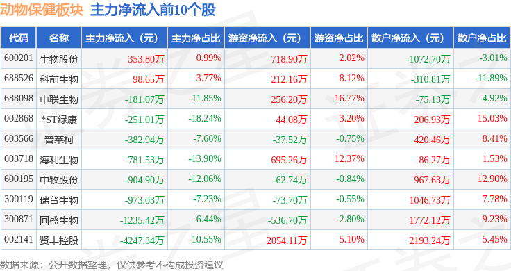 动物疫苗概念下跌1.34%，主力资金净流出14股