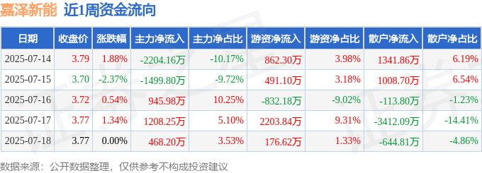 动物疫苗概念下跌1.34%，主力资金净流出14股