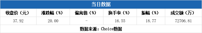 海特生物最新股东户数环比下降12.78%