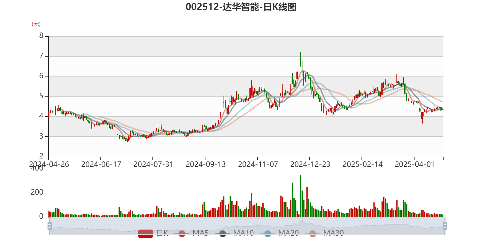达实智能:上半年净利润亏损8876.33万元