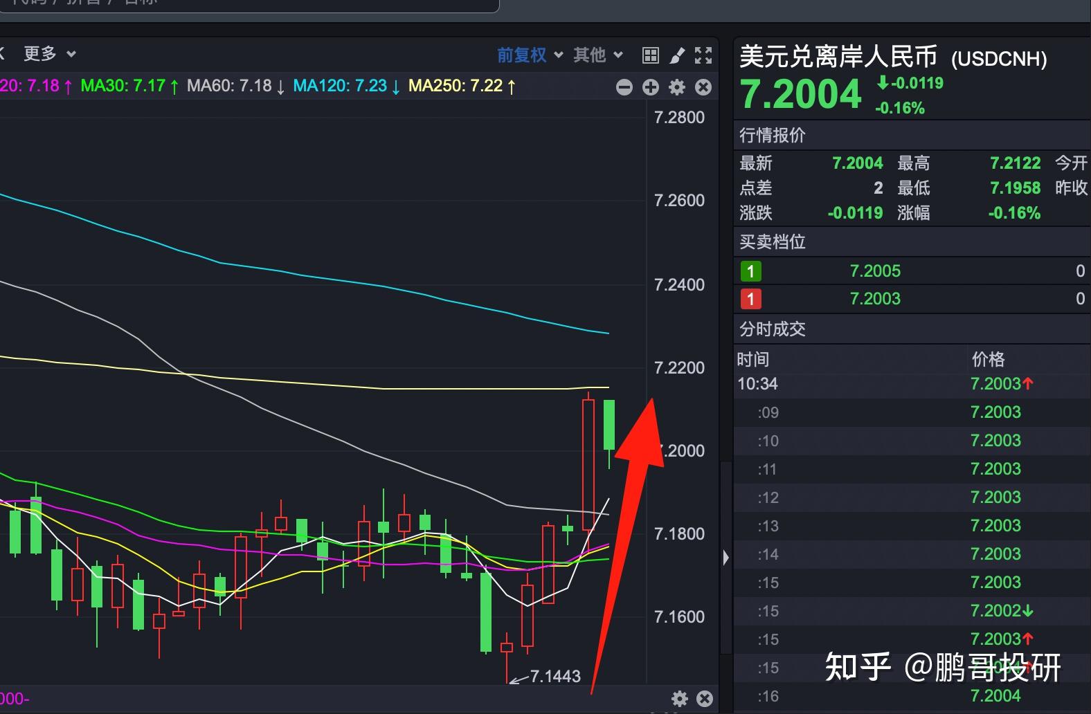突发利空，美股全线走低！金价下挫，加密货币全线跳水，超21万人爆仓
