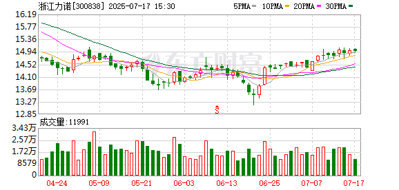 贝斯特:8月14日召开董事会会议