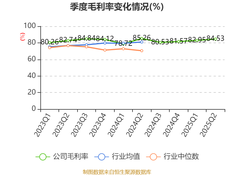 凯因科技：上半年净利润4738.32万元 同比增长11.75%