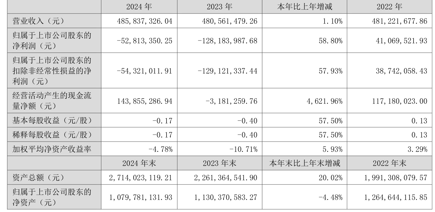恒申新材:上半年净利润亏损3669.83万元