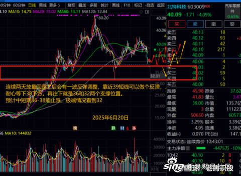 北特科技:上半年净利润5500.05万元 同比增长45.14%