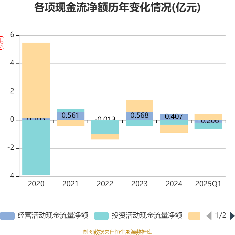 长亮科技:2025年半年度净利润约-1911万元