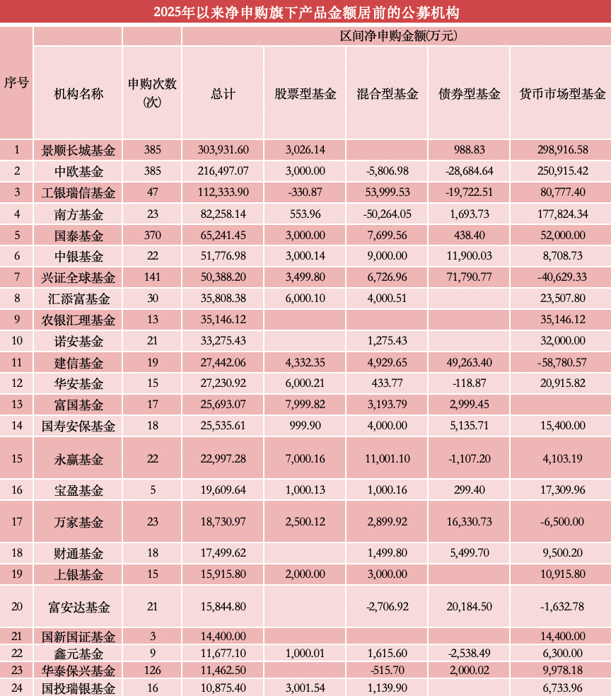 今年以来公募基金自购呈现新特点