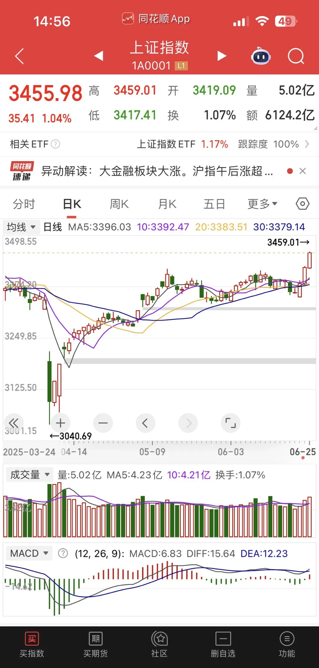 飙涨！牛市旗手，大消息！