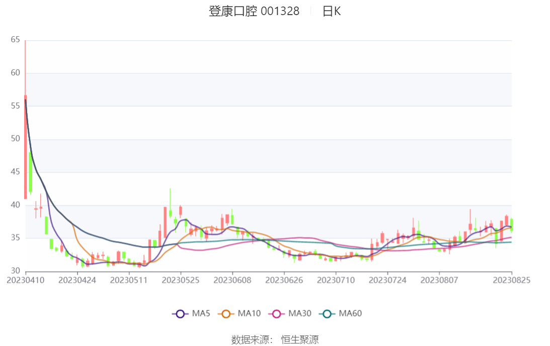 同兴科技:上半年净利润5248.45万元 同比增长166.07%
