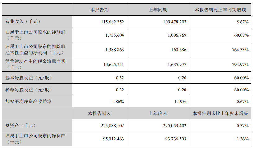 营收再度大涨、盈利环比改善,石头科技股价大涨超11%