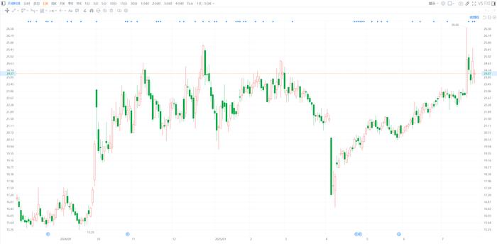 南微医学：股东中科招商拟减持不超2%公司股份
