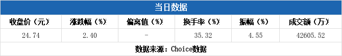 江南新材换手率28.86%,2机构现身龙虎榜