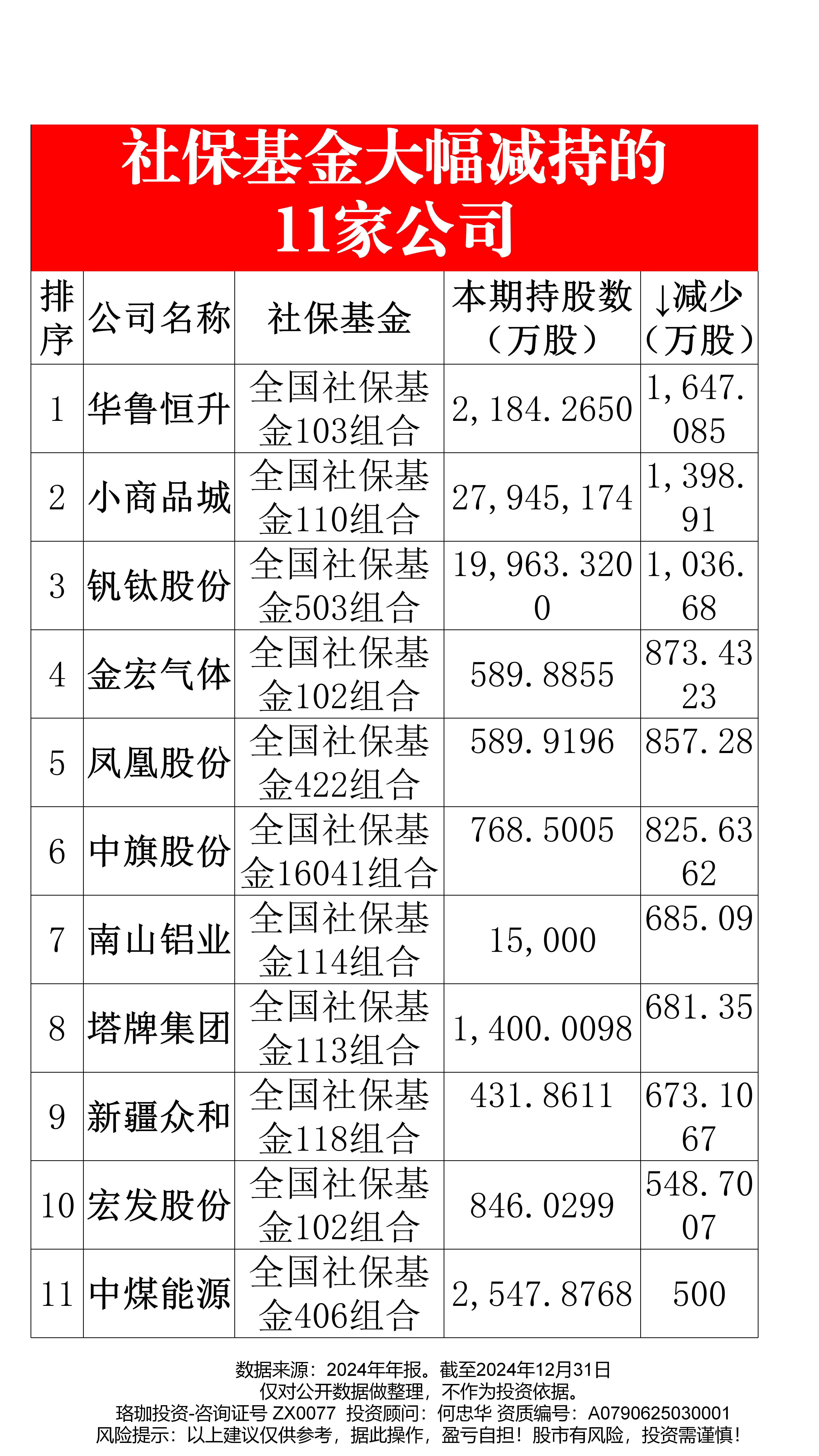 社保基金最新重仓股曝光！二季度新进这些股