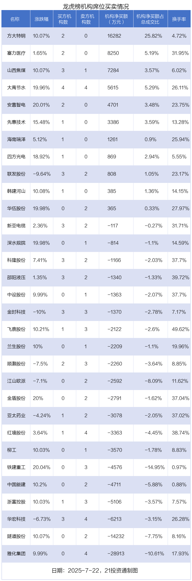 浙江华业换手率48.90%，机构龙虎榜净卖出641.90万元