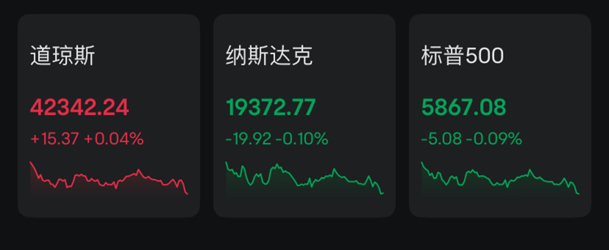 美股三大指数几乎平收 英特尔结束六连涨