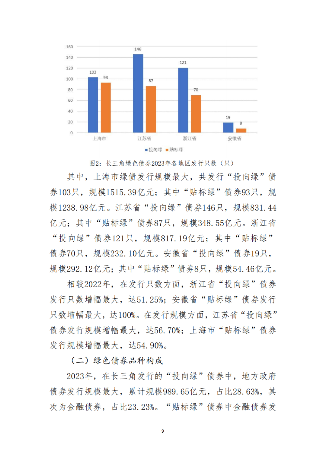 碳中和债券:现状、问题、建议