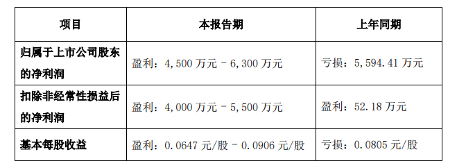 汉马科技：上半年净利润2772.83万元，同比扭亏为盈