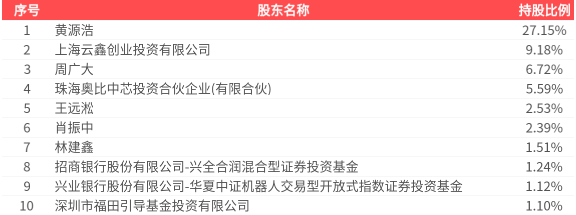 汉马科技：上半年净利润2772.83万元，同比扭亏为盈