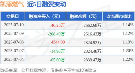 凯添燃气上半年实现营收超2.4亿元