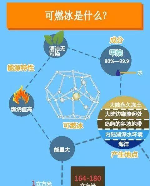 破解世界性难题！我国科研团队在“可燃冰”大规模利用领域实现重要突破