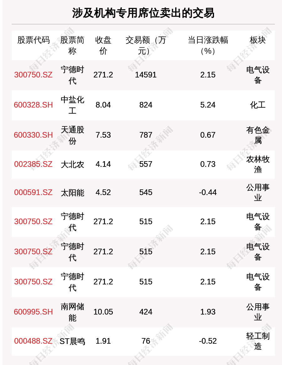 透视大宗交易：8月21日共成交118笔，恒力石化成交2亿元