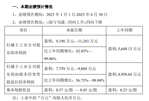 特一药业：上半年净利润同比增长1313.23%