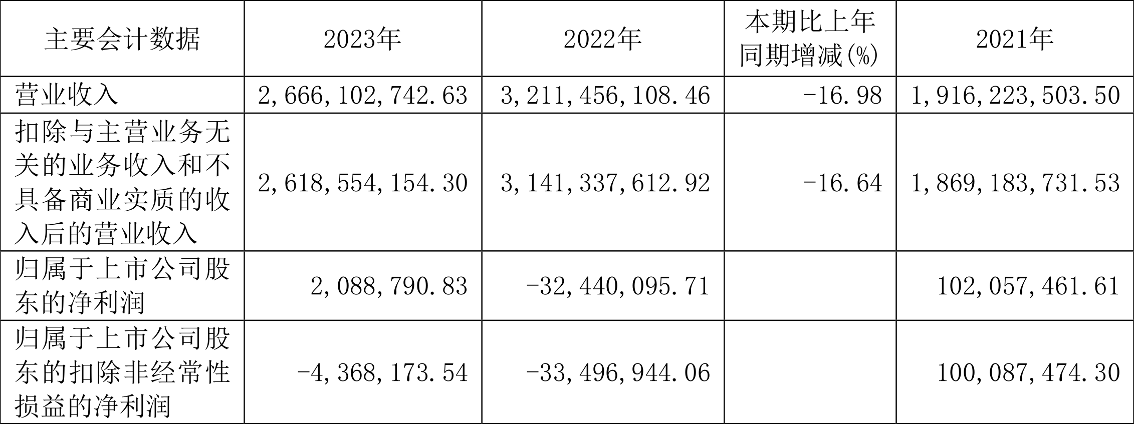 合兴股份:上半年净利润1.07亿元,同比下降16.98%
